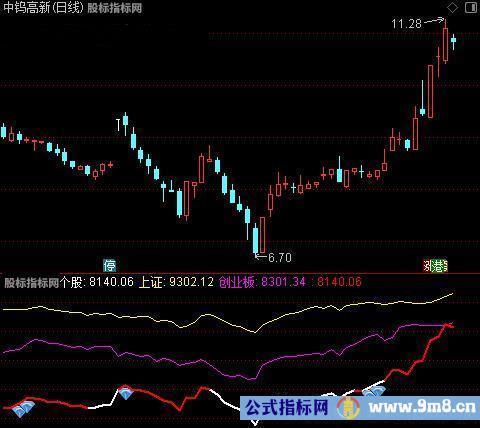 通达信强势对比指标公式