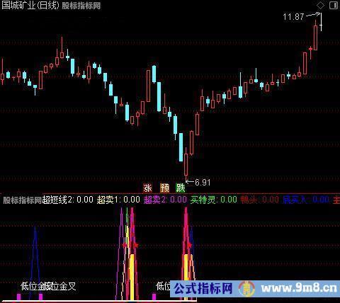 通达信超短法师指标公式