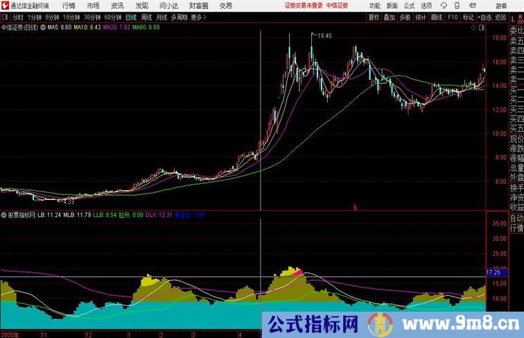 黄金主升有使用说明通达信公式 副图 源码附图