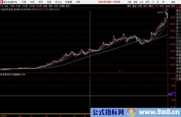 简单抄底吃货通达信公式 副图 源码附图