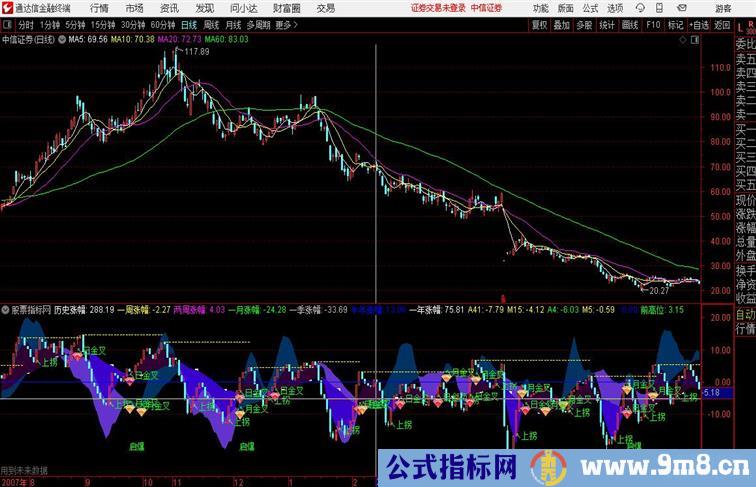 日周月金叉通达信公式 副图 源码附图