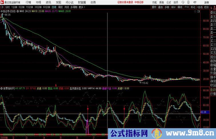 实用精品【底部将到】副图源码 抄底类的精品