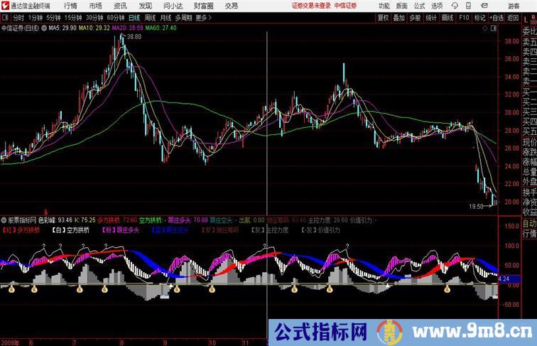 多通道 天空浮桥副图指标通达信指标 副图 源码附图