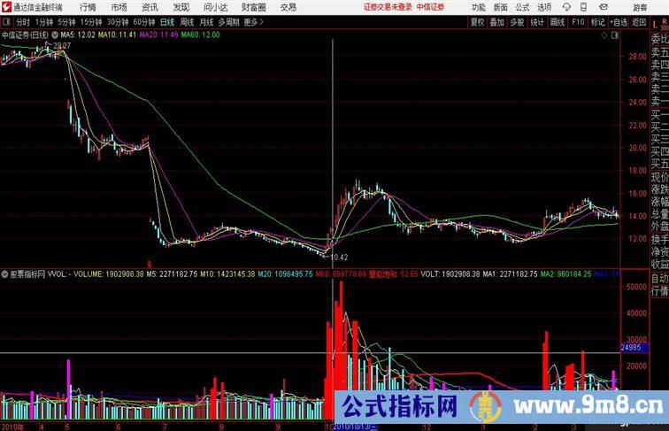 量价王道量王红柱代表120天量紫色代表倍量