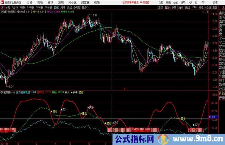 主力挖坑指标分享成功率8106% 通达信公式 副图 源码附图