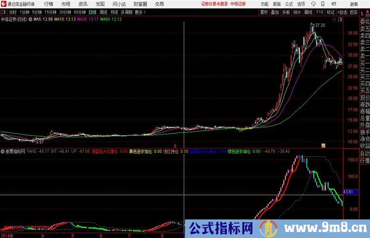 等量3K线通达信指标 副图 源码附图