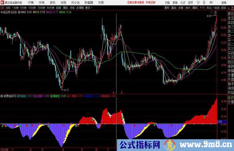 量化决策通达信副图指标源码分享