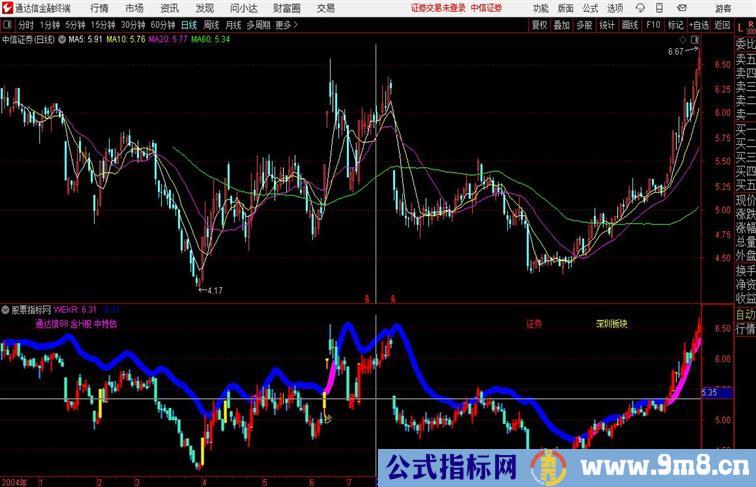 神秘机构趋势 通达信副图 源码 测试图