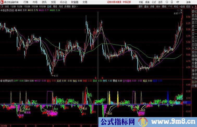 MACD顺天通达信副图指标源码