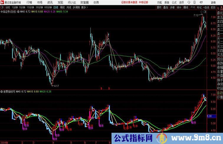 红底进蓝顶抛副图有用法说明通达信指标 副图 源码附图