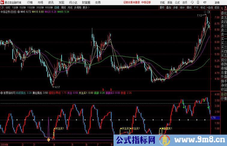 动量曲线副图通过动量捕捉波段介入点