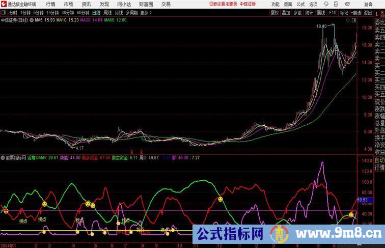 筹码势能指标红线上穿紫线有机会大涨