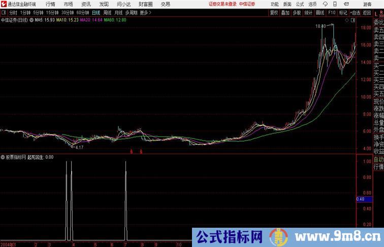 起死回生BBIBOLL布林带优化指标通达信指标 副图 源码附图