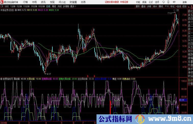 大牛异动通达信指标 副图 源码附图