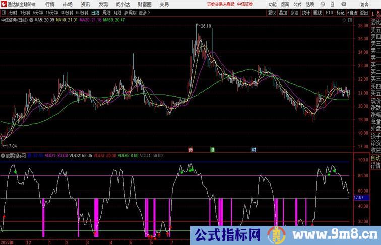 顶底准确抄底类型指标通达信公式 副图 源码附图