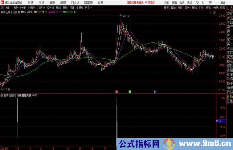 均线偏离突破通达信公式 副图 源码附图