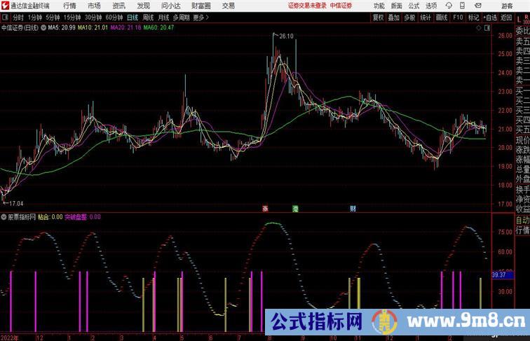 四线粘合出现粉色或者黄柱状线为买入信号