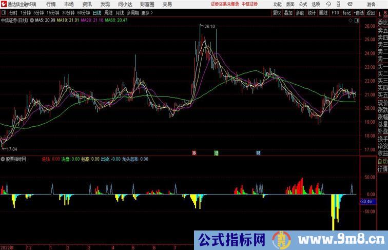 龙头起涨波段操作有介入信号通达信公式 副图 源码附图