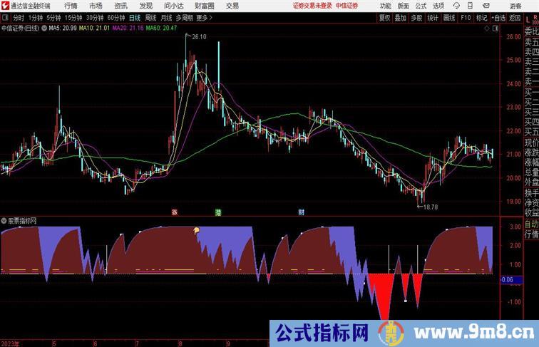 底部抄底上升趋势成功率大赚副图指标 抓住机会赚上一波