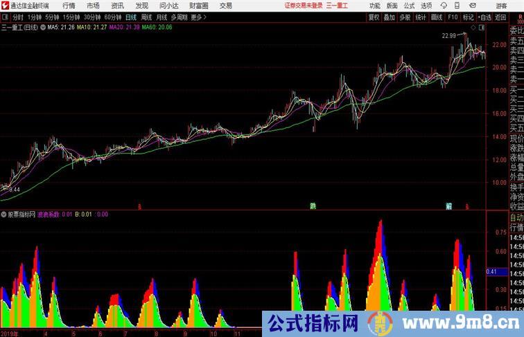 波浪风险系数通达信公式 副图 源码附图