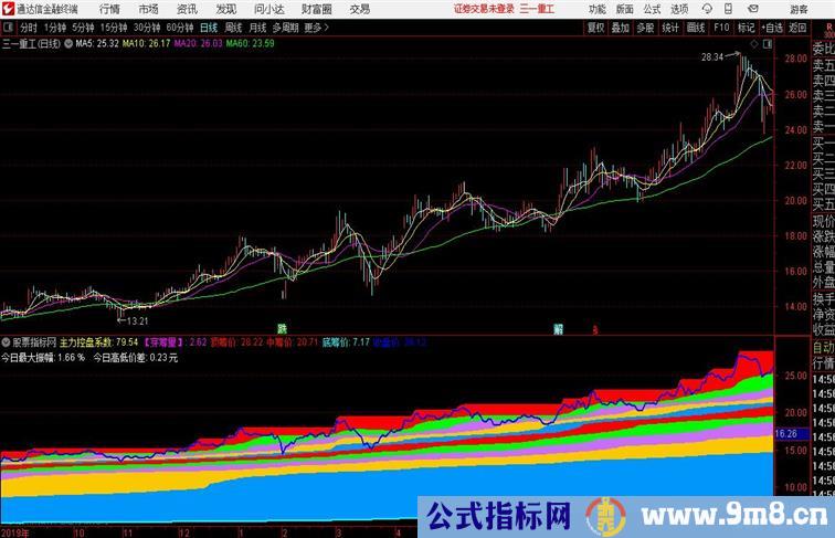 筹码预测通达信指标 副图 源码附图