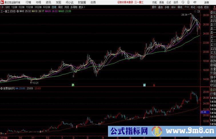 主升突破放量强力突破虚线 从此踏上主升浪之路