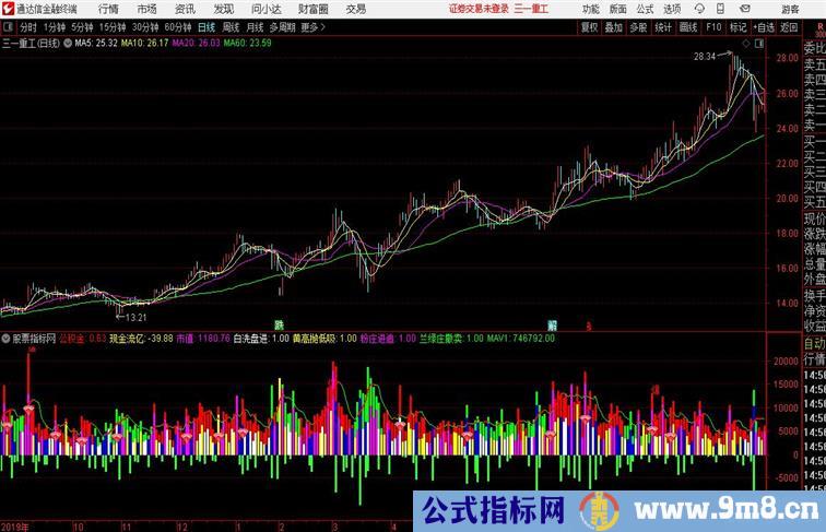 爆量起涨抓放量起涨点指标通达信指标 副图 源码附图