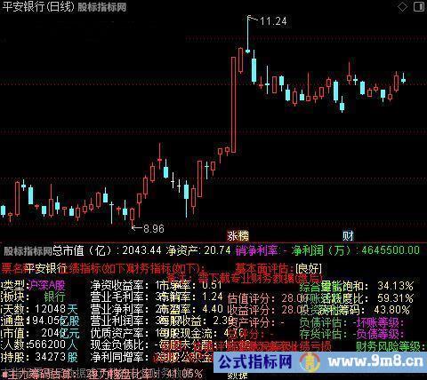 通达信财务业绩指标公式