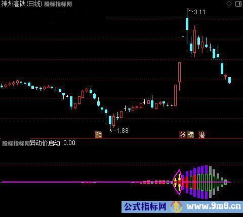 通达信异动价启动指标公式