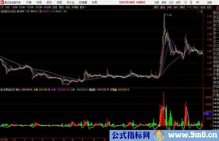 量子资金通达信副图指标通达信公式 副图 源码附图