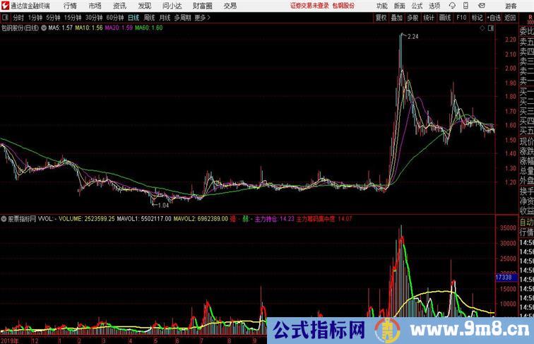 单阳成交量通达信指标 副图 源码附图