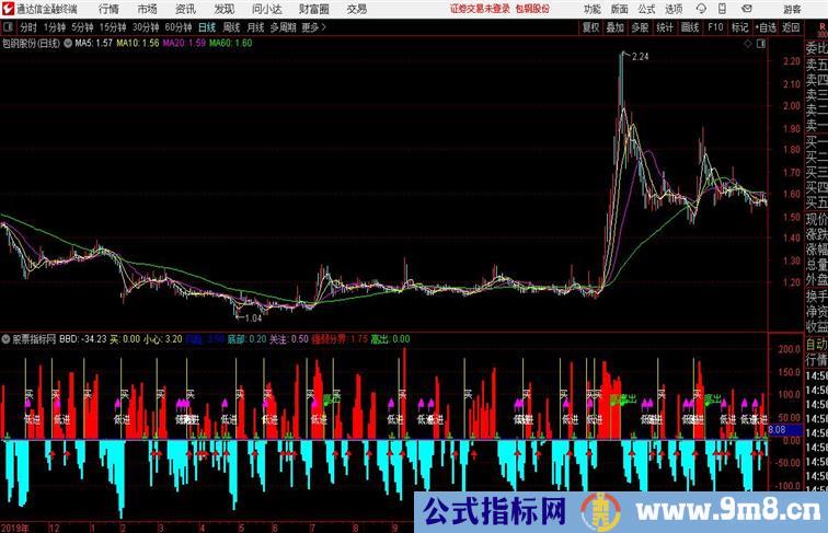 金牛资金买入通达信指标 副图 源码附图