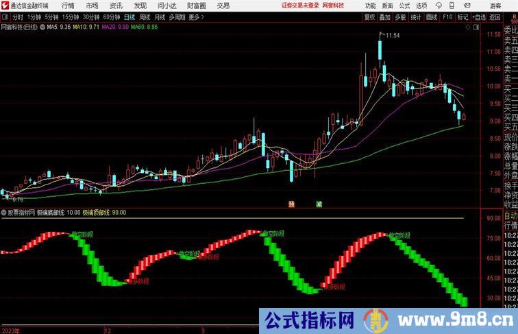 多空极端顶底通达信指标 副图 源码附图