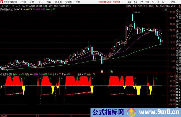 挖坑临界点通达信指标 副图 源码附图