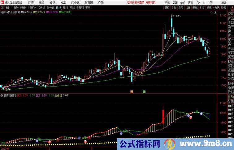 经典博庭通达信指标 副图 源码附图