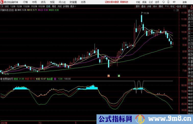 千载难买黄金坑黄金坑群来了通达信指标 副图 源码附图