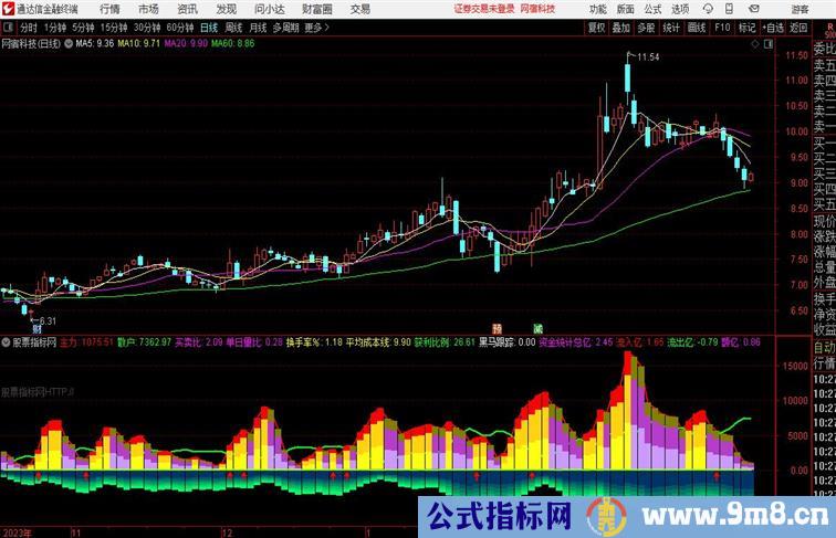 黑马跟踪副图、选股——透过本质把庄歼用法详解