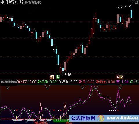 通达信乖金买卖指标公式