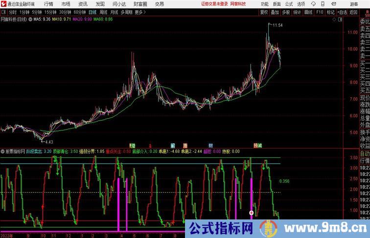 黄金超短副图通达信公式 副图 源码附图