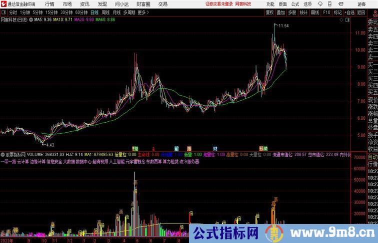 量能异动pc和手机版通用源码通达信公式 副图 源码附图