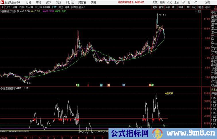 判个股强弱状态指标提供思路和使用方法通达信公式 副图 源码附图