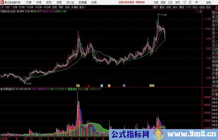 启富成交量通达信公式 副图 源码附图