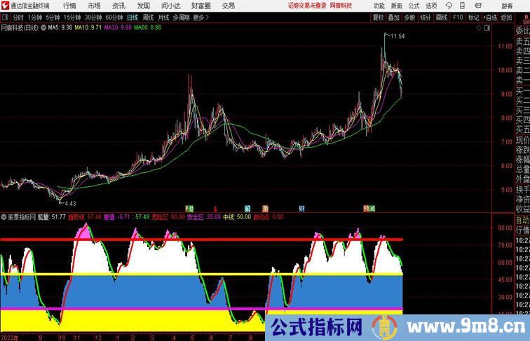 暖风醉游人通达信公式 副图 源码附图