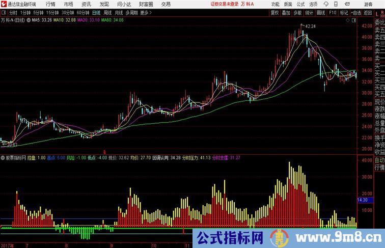 多空区域配合突破劲线 特别好用通达信公式 副图 源码附图