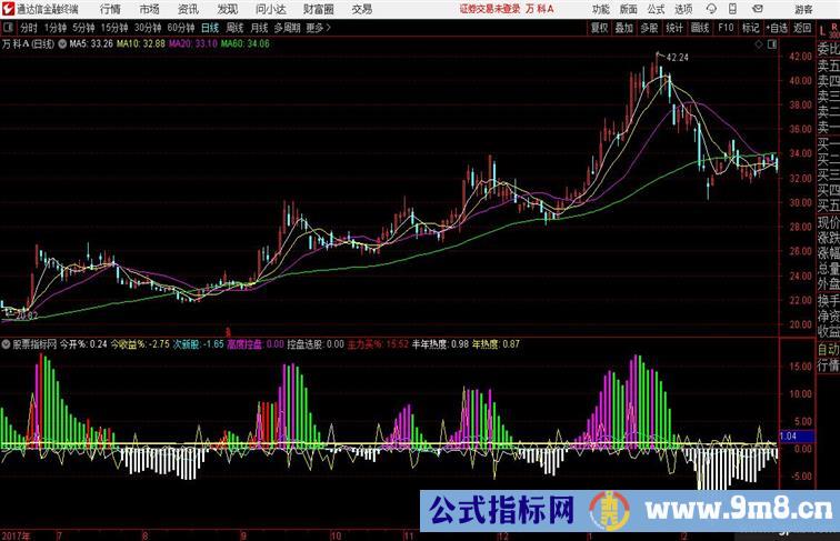 竞价极强排序有次新股强度排序 主力控盘度排序通达信排序指标 源码