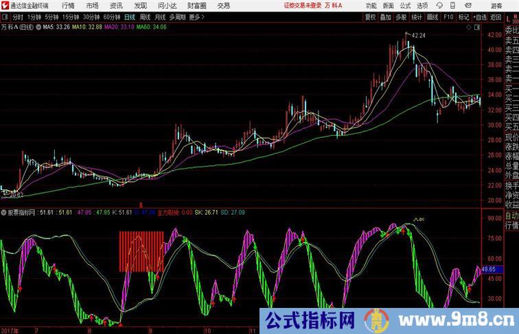 完美顶底通达信公式 副图 源码附图