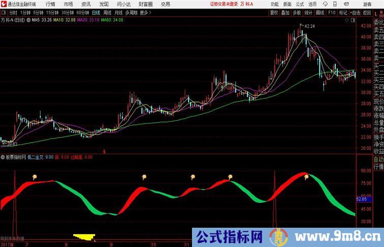 超级分时副图通达信公式 副图 源码附图