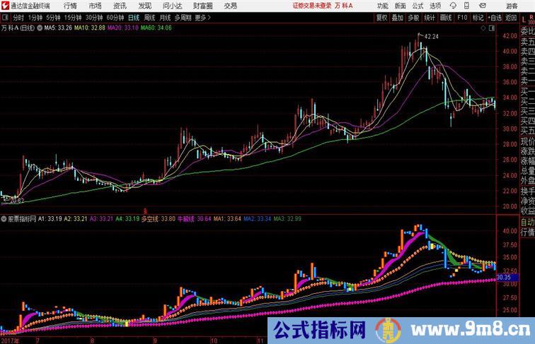 牛熊争霸主图和谐源码分享通达信公式 副图 源码附图