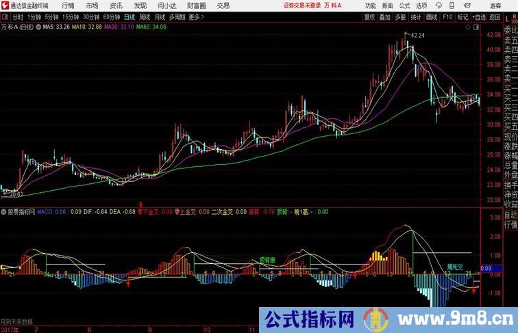 HY黄金MACD通达信公式 副图 源码附图