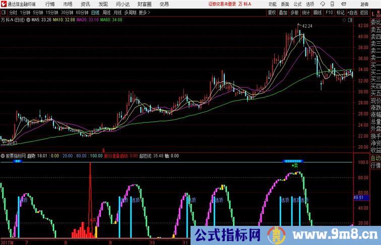 逃顶短线特准通达信公式 副图 源码附图